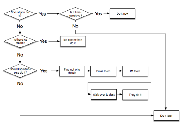 Flowcharting cheat sheet | Have Product, Will Travel image.
